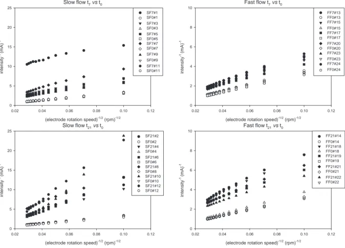 Fig. 2. For each EDT, before (t 0 ) or after biofilm colonisation (t 7 or t 21 ), the current increased with the RDE rotation speed according to the Levich law (Levich, 1962)