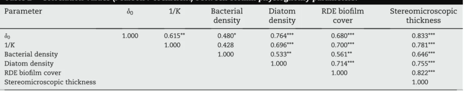 Fig. 4 e Relationship between electrochemical and stereomicroscopic measurements of biofilm thickness.