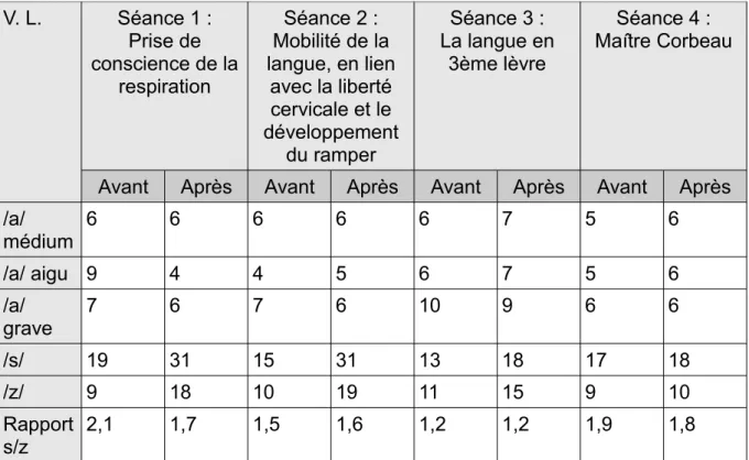 Tableau 3 : TMP (en secondes) de V.L. et calcul du rapport s/z avant et après chaque leçon Feldenkrais