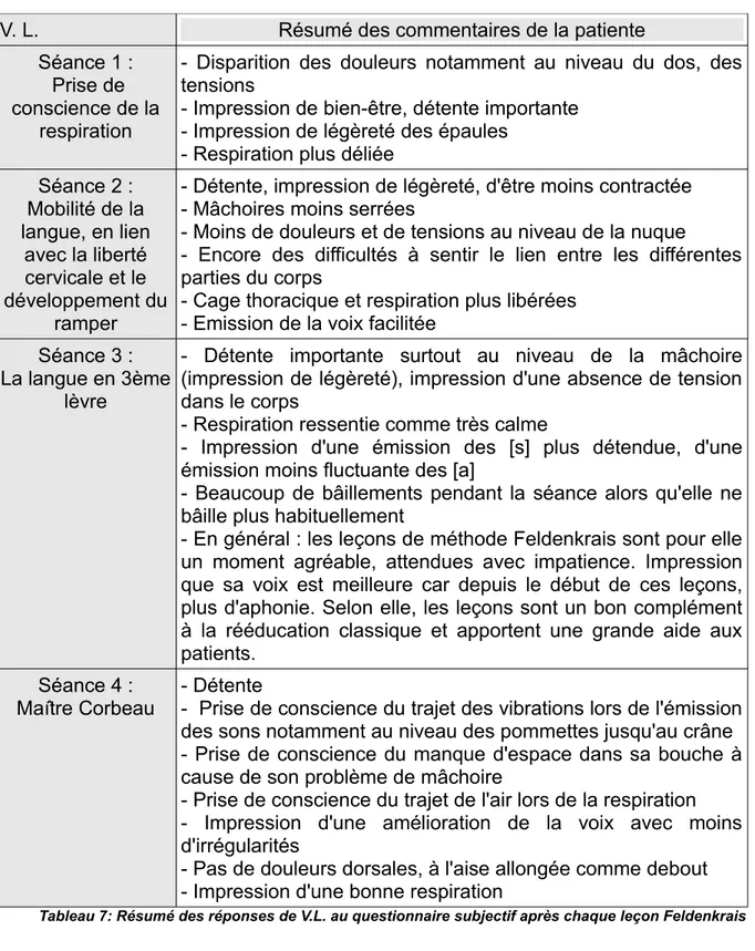 Tableau 7: Résumé des réponses de V.L. au questionnaire subjectif après chaque leçon Feldenkrais