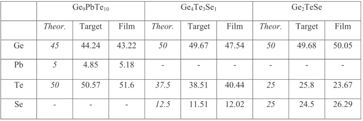 Table 1. Nominal compositions (Theor.), chemical compositions of sintered materials  (Target) and of thin films measured by EPMA