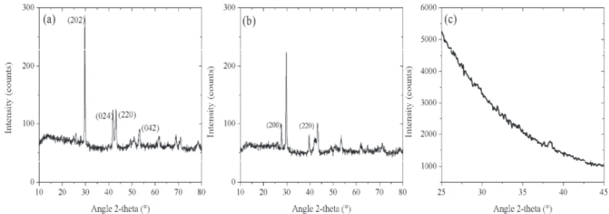 Fig. 2. Powder XRD patterns of Ge 9 PbTe 10  samples. Starting powder (a), SPS-prepared  target (b), and GIXRD pattern obtained with the obtained thin film (c)