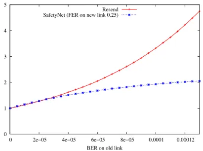 Fig. 2. Comparison of bandwidth cost of resending lost packets over the WLAN link with the use of SafetyNet