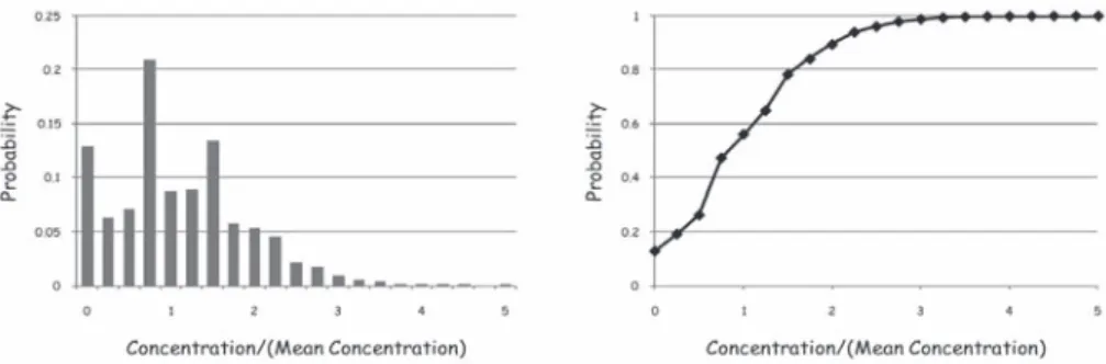 Figure 11  Random slugs for one realisation of the design example