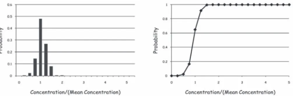 Figure 7  Histogram of sample concentrations and cumulative distribution from simulation, Case 6