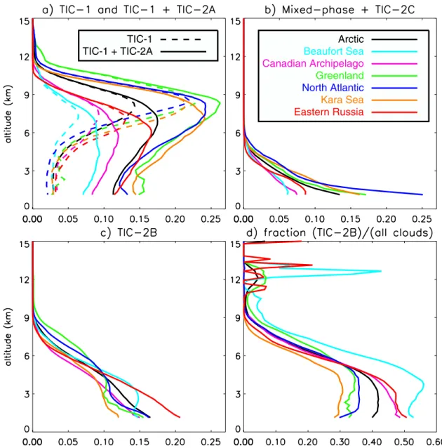 Table 1). Curves in Figures 5a, 5c, and 5d follow the same color code as in Figure 5b.