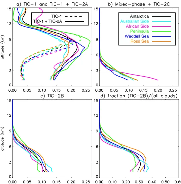 Table 1). Curves in Figures 6a, 6c, and 6d follow the same color code as in Figure 6b.