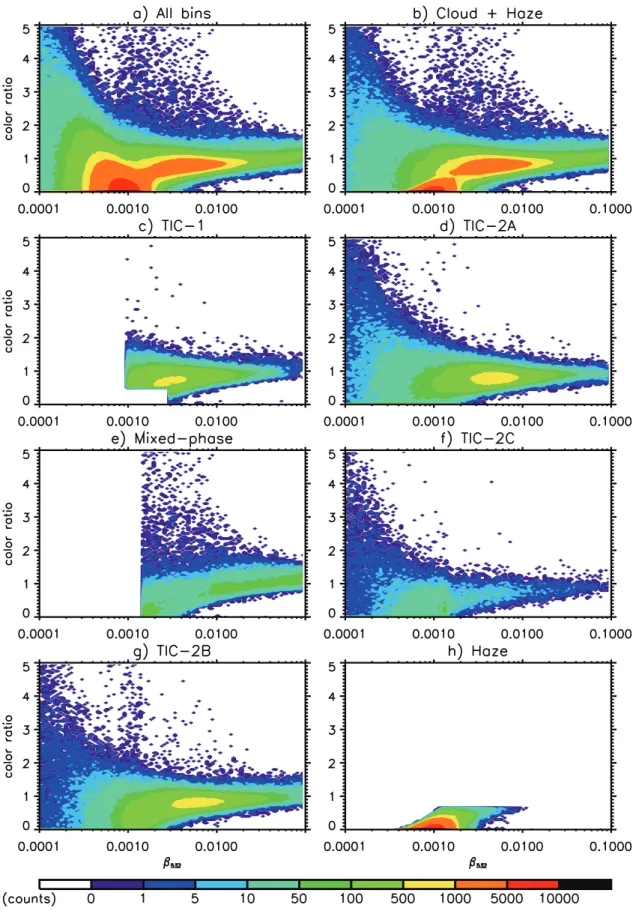 Figure 8. Scatterplots in the (b 532 , c) space, for (a) all bins below 8.2 km of the ARC-030 subset, (b) cloud and haze, (c) TIC-1, (d) TIC-2A, (e) mixed-phase, (f) TIC-2C, (g) TIC-2B, and (h) haze bins.