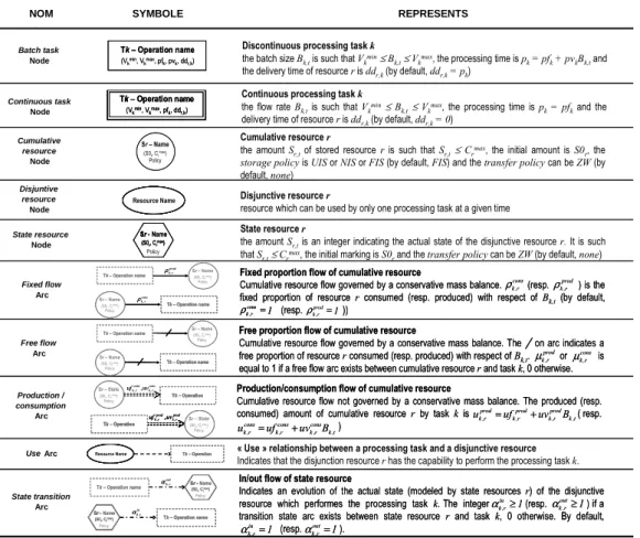 Figure 1.  Semantic elements of the ERTN graphical formalism 