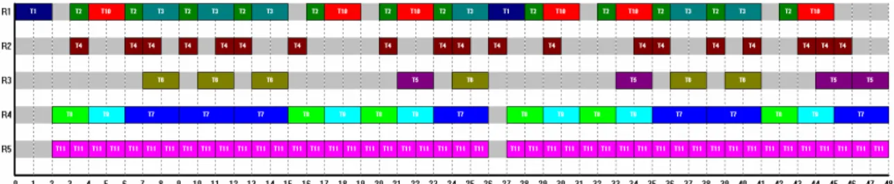 Figure 5. Scheduling corresponding to the manufacturing of 510 t of P1, 170 t of P2 and 300 t of P3 