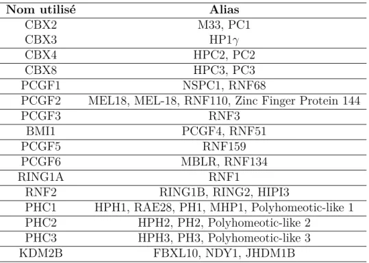 Table 3: Les différents noms des protéines du complexe PRC1 trouvés dans la littérature.