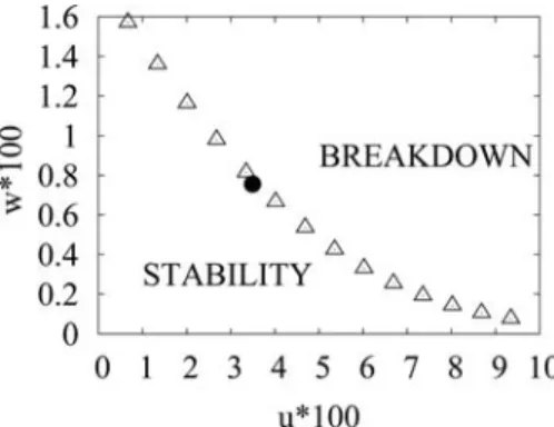 FIG. 2. Secondary sinuous mode threshold amplitudes w ¼ w c necessary to induce breakdown on a primary base flow with streak amplitude u ¼ U 1 for the model system Eq