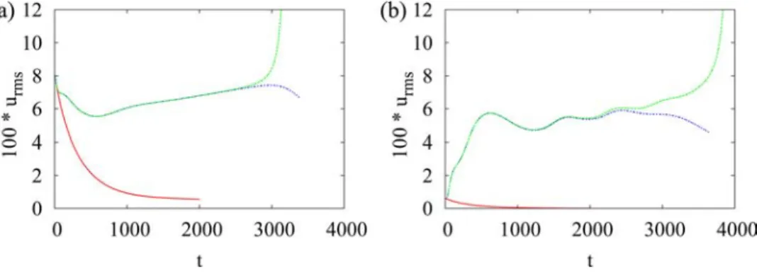 FIG. 7. (Color online) Streak breakdown in Blasius flow at Re d  ¼ 700. Temporal history of the rms streamwise velocity perturbation u rms for two cases with, respectively, large (panel a, corresponding to the third point from the right in Fig