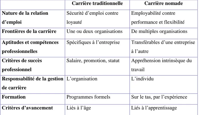 Tableau 2 : Comparaison des carrières nomades et traditionnelles  Carrière traditionnelle  Carrière nomade  Nature de la relation 