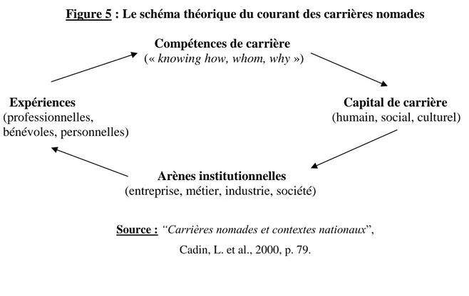 Figure 5 : Le schéma théorique du courant des carrières nomades  Compétences de carrière 
