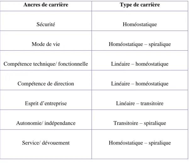 Tableau 3 : Relations entre ancres de carrière et cheminements de carrière 