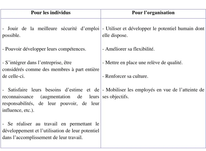 Tableau 4 : Importance de la gestion des carrières 