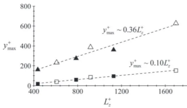 FIG. 4. Dependence on L þ z of the peak y þ max of the rms profiles of the streamwise [u rms (y þ ), squares] and wall-normal [v rms (y þ ), triangles]  fluctua-tion velocity components