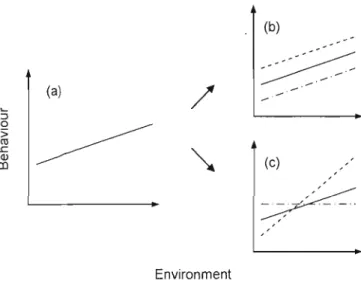 Figure  1.1  Hypothetical  global  plastic  response  of  a  population  of  three  individuals  to  an  environ mental  variation  (a),  and  two  possible  sets  of  an  individuals'  response  (each  line  represents  a  different  individual)