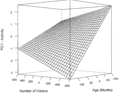 Figure  1.2  Effect  of number  of visitors  and  age  on  activity  scores  (PCI) in  captive Iion-tailed  macaques