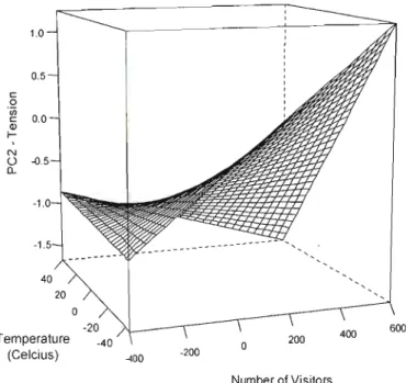 Figure  lA  Effecl  of  number of visitors  and  temperature on  the tension scores (PC2)  in  captive lion-tailed  macaques