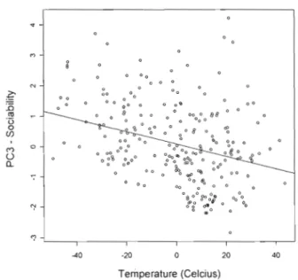 Figure  1.5  Sociability  scores  (PC3)  as  a  function  of  temperature in  captive  lion-tailed  macaques