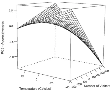 Figure  1.7  Effect  of  temperature  and  number  of  visitors  on  aggressiveness scores (PCS) in  captive lion-tailed  macaques