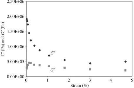 Figure 3. Strain dependence of storage (G  ) and loss (G  ) modules of the corn starch–mimosa tannin adhesive at 25 ◦ C and 1 rad/s