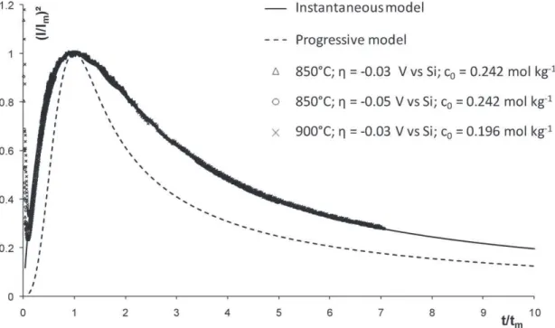 Fig. 5. Comparison of the dimensionless experimental data at various temperatures with the theoretical models in NaF–KF–Na 2 SiF 6 ; working electrode: Ag; auxiliary electrode: Si; reference electrode: Si.