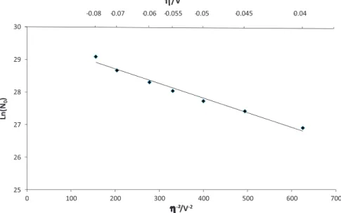 Fig. 7. Linear relationship between the logarithm of the nucleation favourable sites number and square overvoltage inverse in NaF–KF–Na 2 SiF 6 (c 0 = 0.24 mol kg − 1 ) at 850 ◦ C;