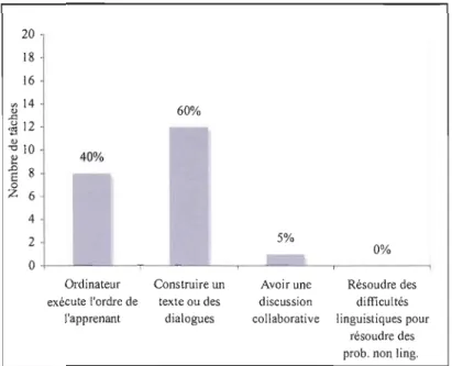 Figure 4.3  Distribution des tâches selon le  rôle pragmatique  de l'interaction 