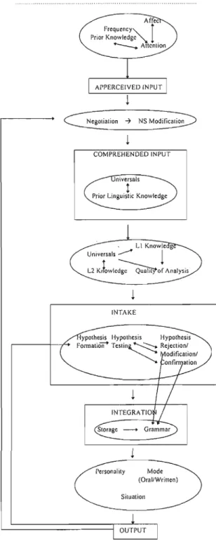 Figure 2.1  Modèle de  l'acquisition d'une langue seconde  (Tirée de Gass,  1997) 