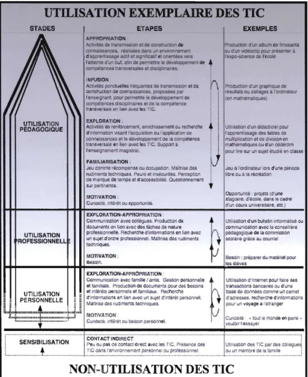 Figure 2.2  Processus d'intégration des TIC  de  Raby  (2004)  (Tirée de  Raby,  2004) 