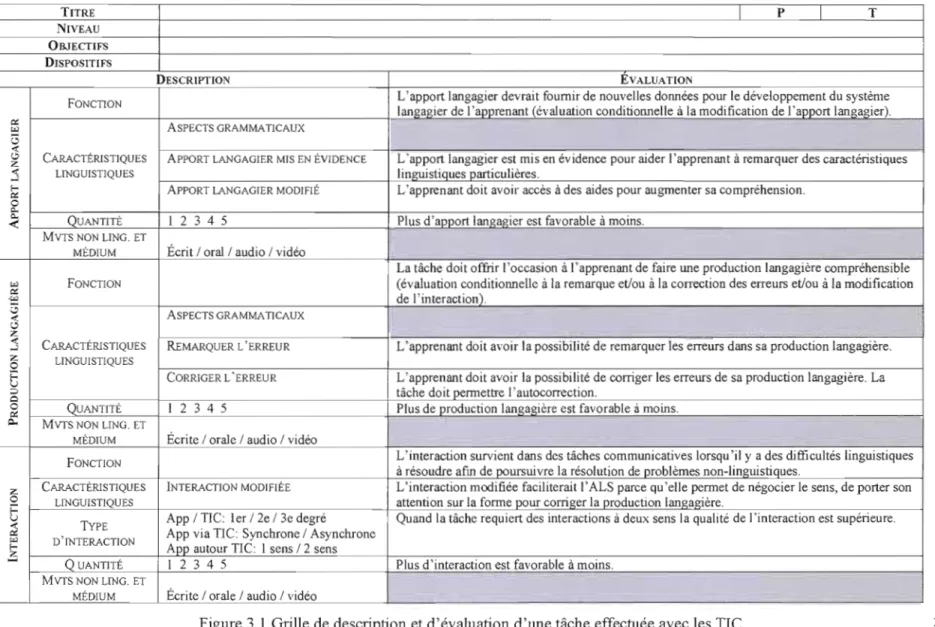 Figure 3.1  Grille de  description et d'évaluation d'une tâche effectuée avec les TIC EVALUATION 