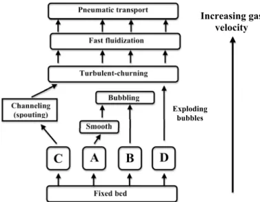 Figure 2: Gas-solid classification according to Kunii and Levenspiel (1991) based on Geldart (1973)’s type of particles.