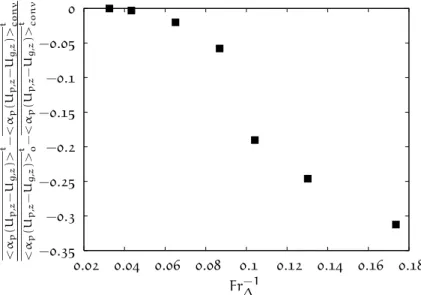 Figure 30: Influence of mesh size on the weighted gas-particle relative velocity