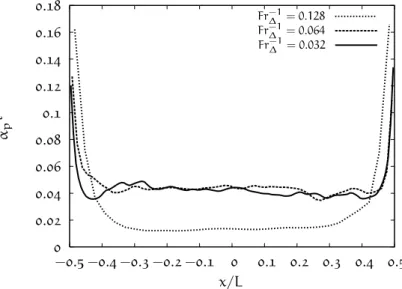 Figure 33: Time-averaged solid volume fraction along the radial direction for three mesh resolutions:
