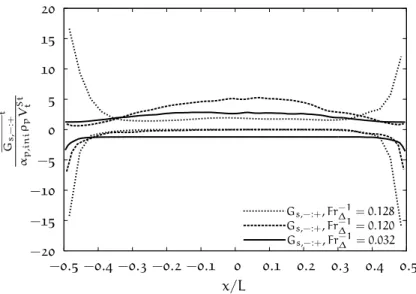 Figure 35: Time-averaged negative and positive solid mass flux along the radial direction for three mesh resolutions: moderate (32 × 32 × 256, Fr −1 ∆ = 0 .128), fine (64 × 64 × 512, Fr −1∆ = 0 .064) and finest (128 × 128 × 1024, Fr −1 ∆ = 0.032) (z = 0.11