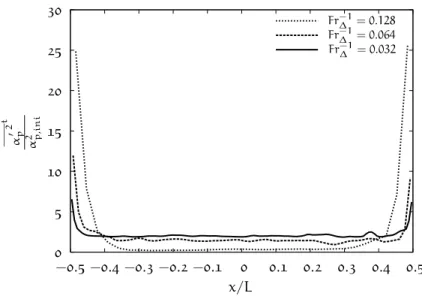 Figure 37: Time-averaged variance of solid volume fraction along the radial direction or three mesh resolutions: moderate (32 × 32 × 256, Fr −1 ∆ = 0 .128), fine (64 × 64 × 512, Fr −1∆ = 0.064) and finest (128 × 128 × 1024, Fr −1 ∆ = 0.032) (z = 0.11m, y =