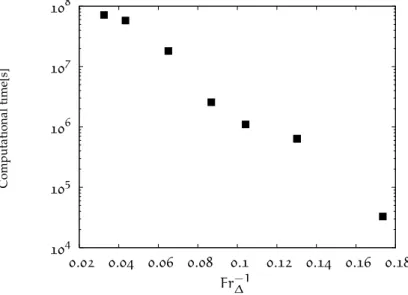 Figure 38: CPU times required to simulate 1 s physical time using the kinetic theory based two-fluid model.