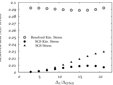 Figure 40: Resolved and sub-grid contributions of kinetic and sub-grid stresses for different filter widths ∆ f (Normalised by gravity contribution).