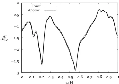 Figure 42: Sub-grid drift velocity along the mean flow direction (x = y = 0) calculated directly from high resolution simulation, (4.24), and the difference between the weighted gas velocity by the particle volume fraction and the gas velocity, (4.28)