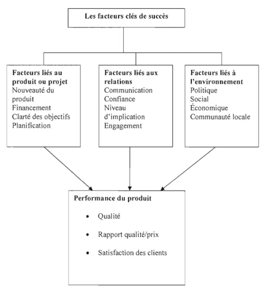 Figure  1.2  : Le cadre conceptuel 