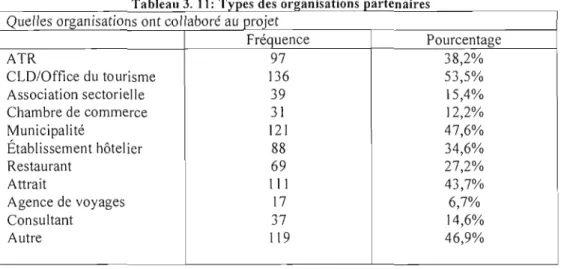 Tableau  3  Il  :ypes des  orgamsatlOns partenaires T 