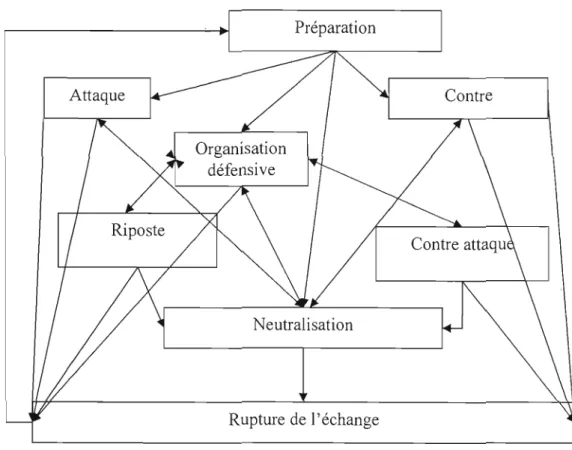 Figure 1-1  Représentation des événements d'un échange de savate avec  les  différents  comportements techniques 