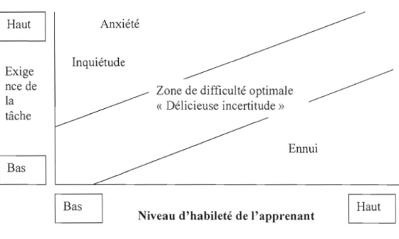 Figure  1-2  Difficulté optimale (d'après  Brunelle et col,  1988) 