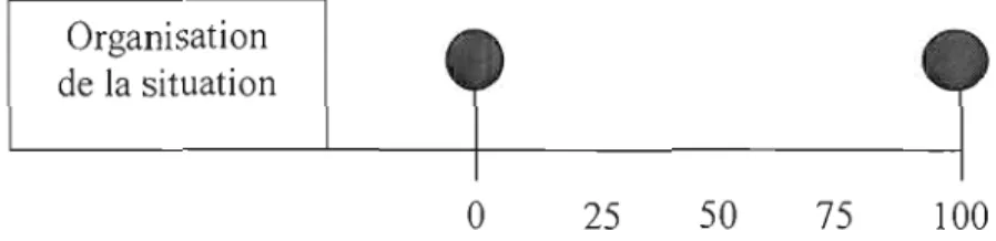 Figure 4-1  Schéma de  l'élément organisation de  la  situation 