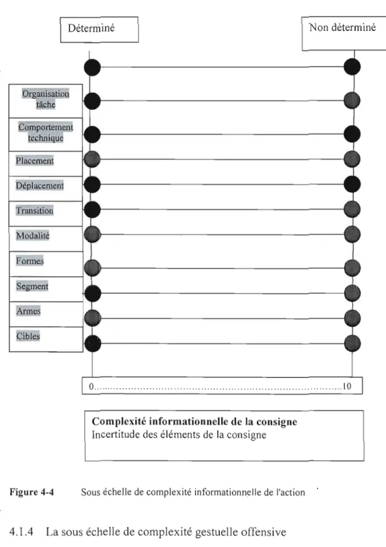 Figure 4-4  Sous échelle de  complexité  informationnelle de  l'action 