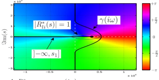 Figure 9. Phase de R ∗ li et contour γ(iω)