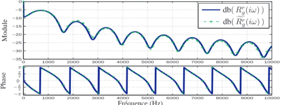 Figure 10. R g r et sa version simulée f R r g . L’erreur maximale est d’environ 1,9 dB, et son erreur moyenne de 0,3 dB